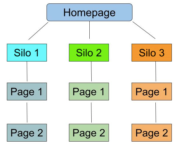What Is a Silo In SEO?